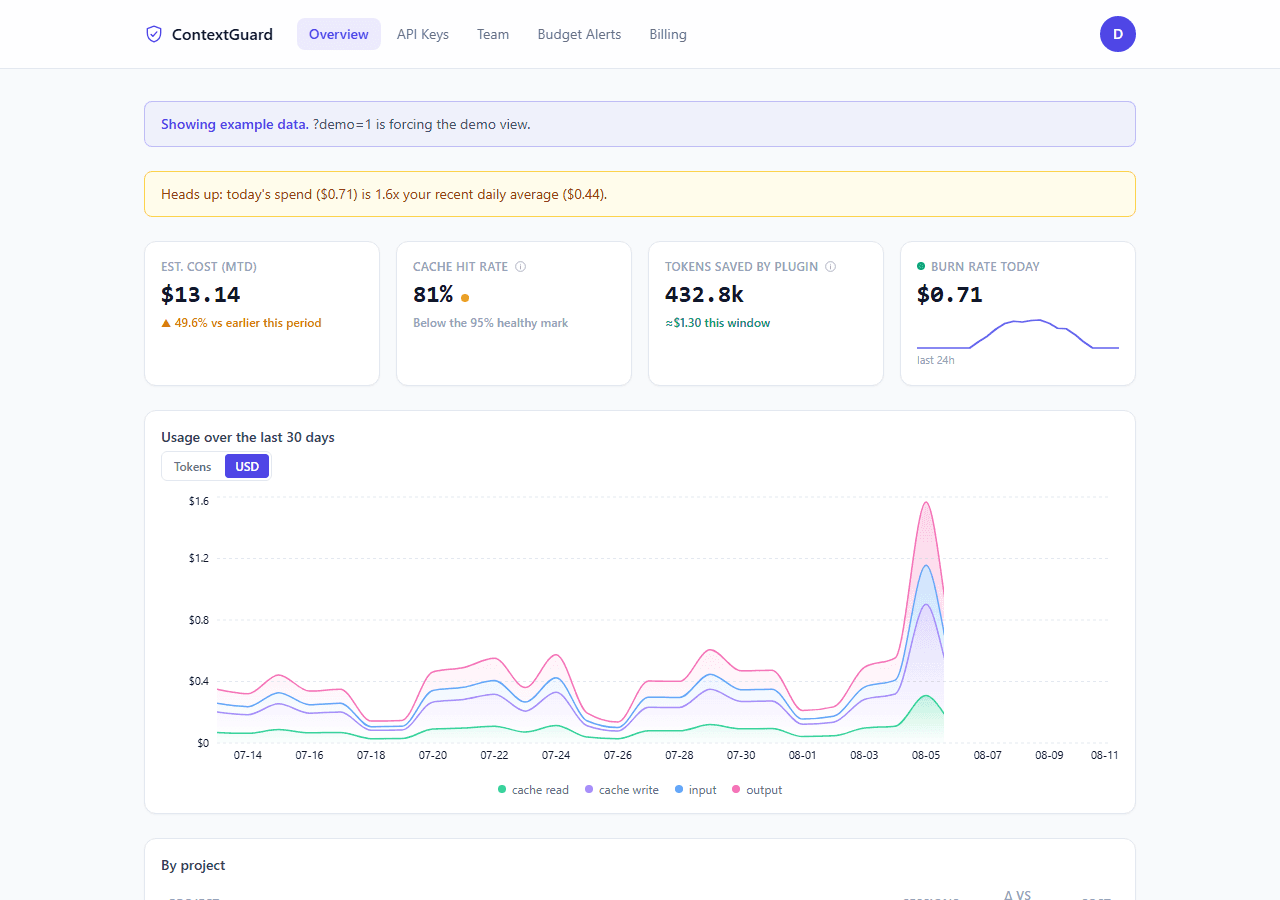 Screenshot of the ContextGuard dashboard overview showing estimated cost, cache hit rate, tokens saved by the plugin, and a 30-day usage chart